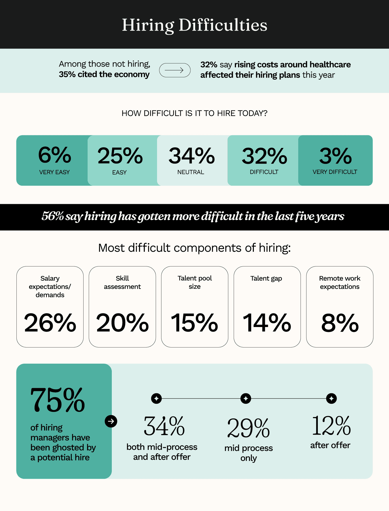 Hiring difficulties